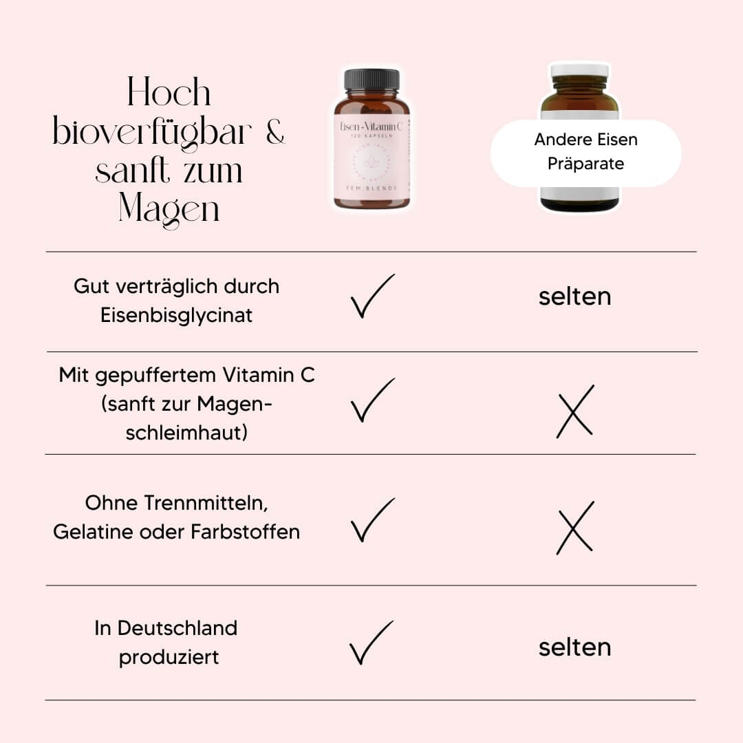 Eisen + Vitamin C (gepuffert)